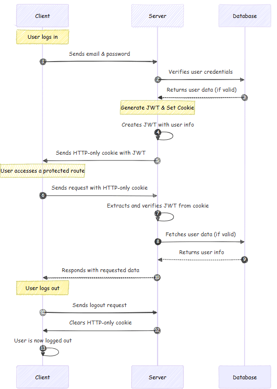Secure JWT Authentication in Express.js